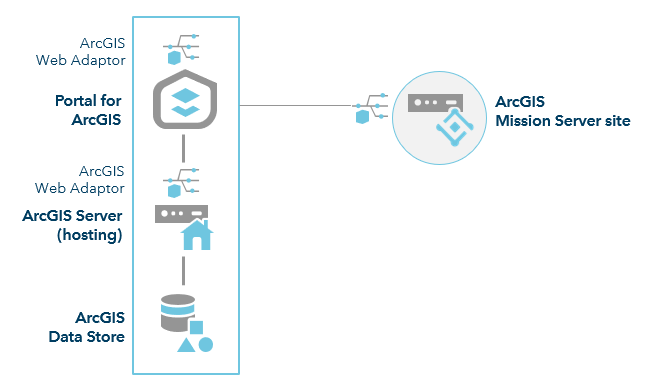 ArcGIS Enterprise with Mission Server—one-machine site