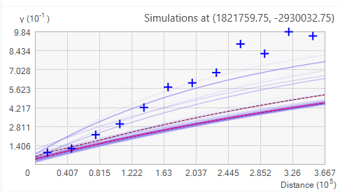 Empirical semivariances do not fall in the middle of the spectrum. Empirical semivariances do not fall in the middle of the spectrum.